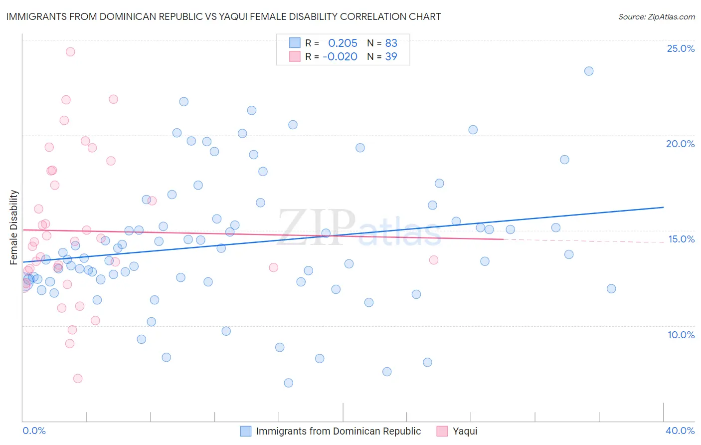 Immigrants from Dominican Republic vs Yaqui Female Disability