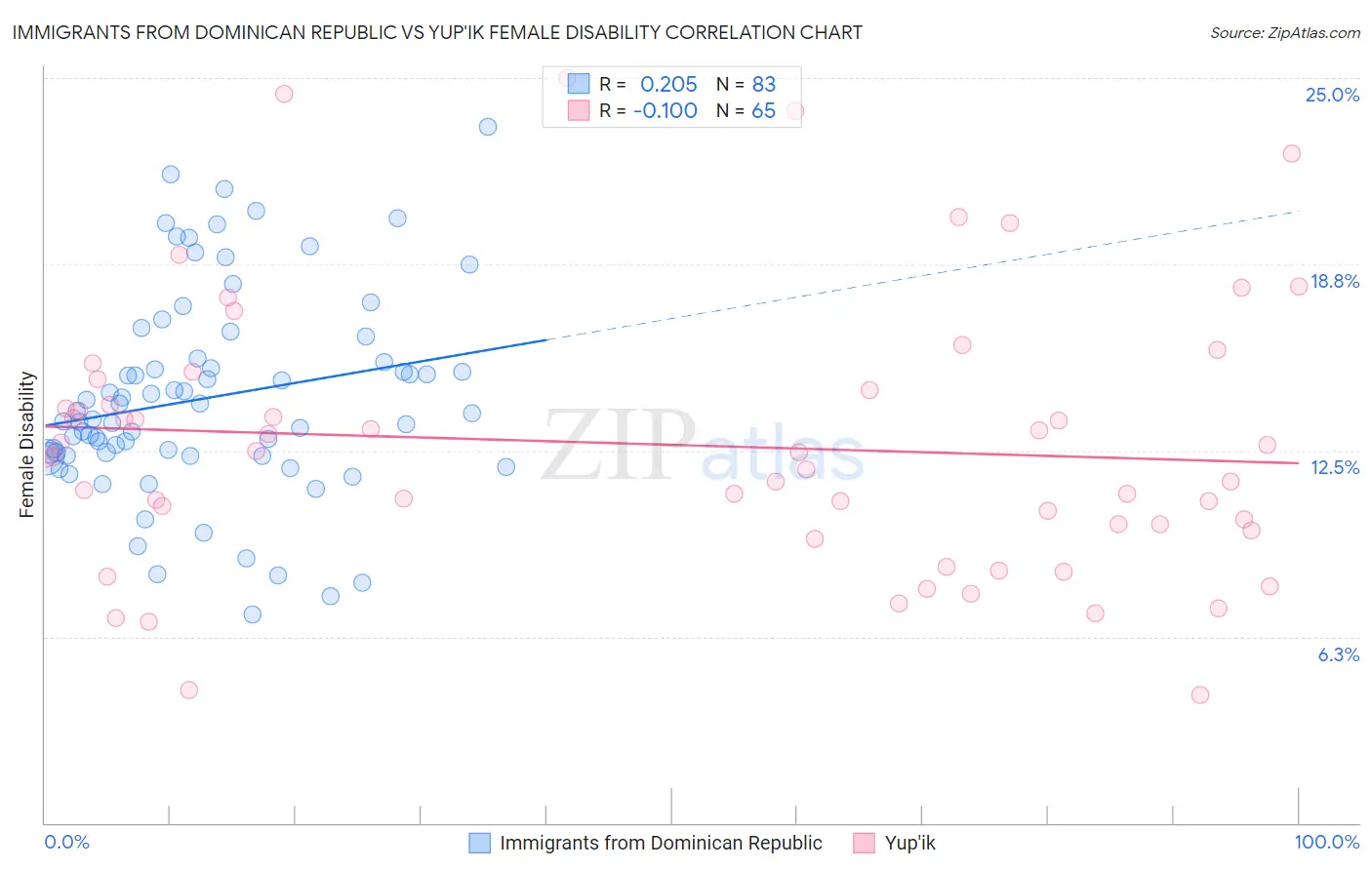 Immigrants from Dominican Republic vs Yup'ik Female Disability