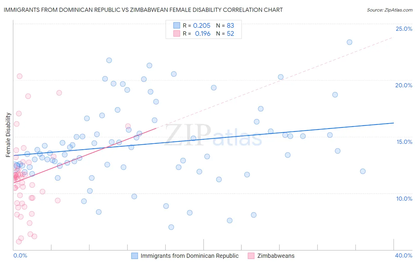 Immigrants from Dominican Republic vs Zimbabwean Female Disability