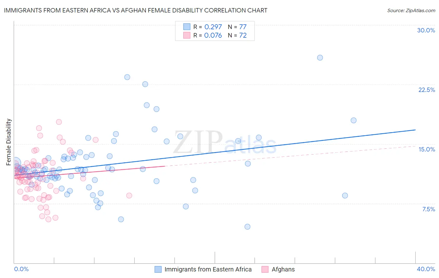 Immigrants from Eastern Africa vs Afghan Female Disability