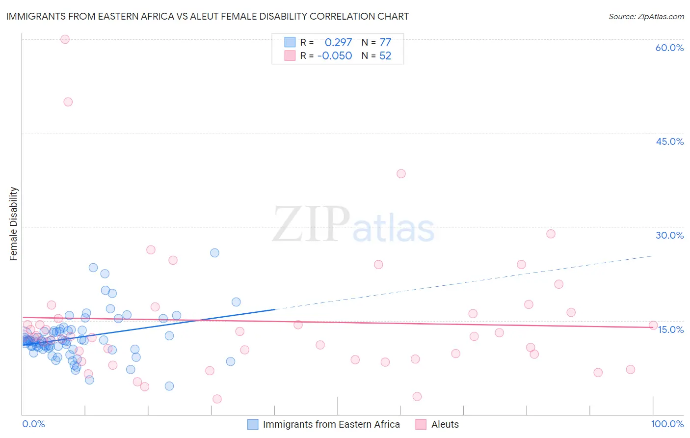 Immigrants from Eastern Africa vs Aleut Female Disability