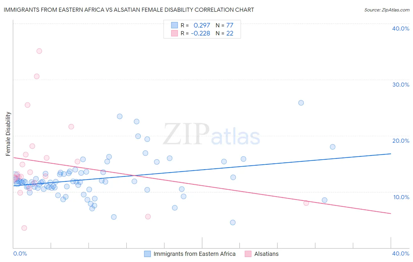Immigrants from Eastern Africa vs Alsatian Female Disability
