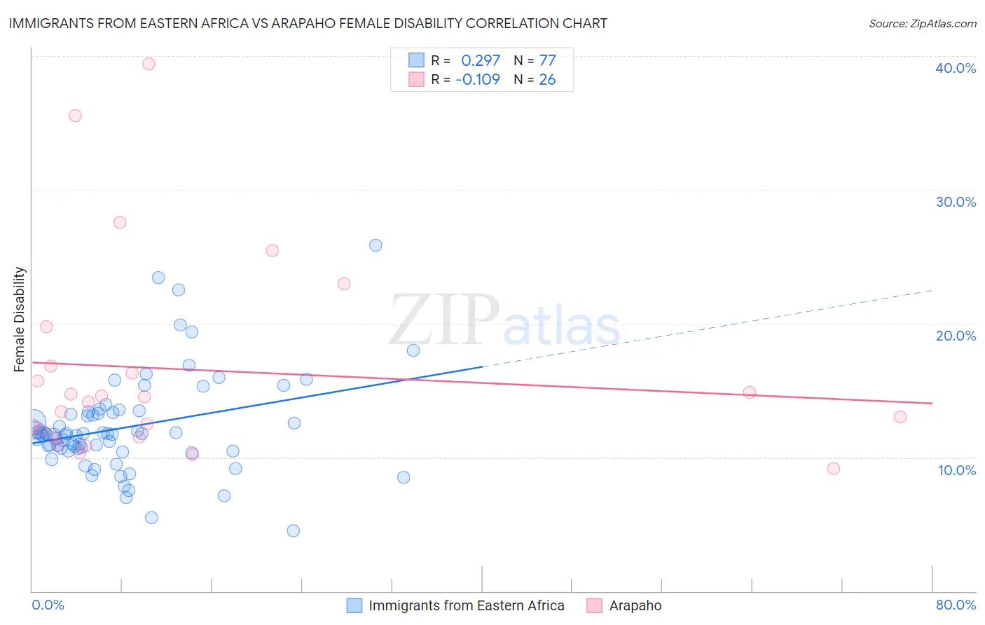 Immigrants from Eastern Africa vs Arapaho Female Disability