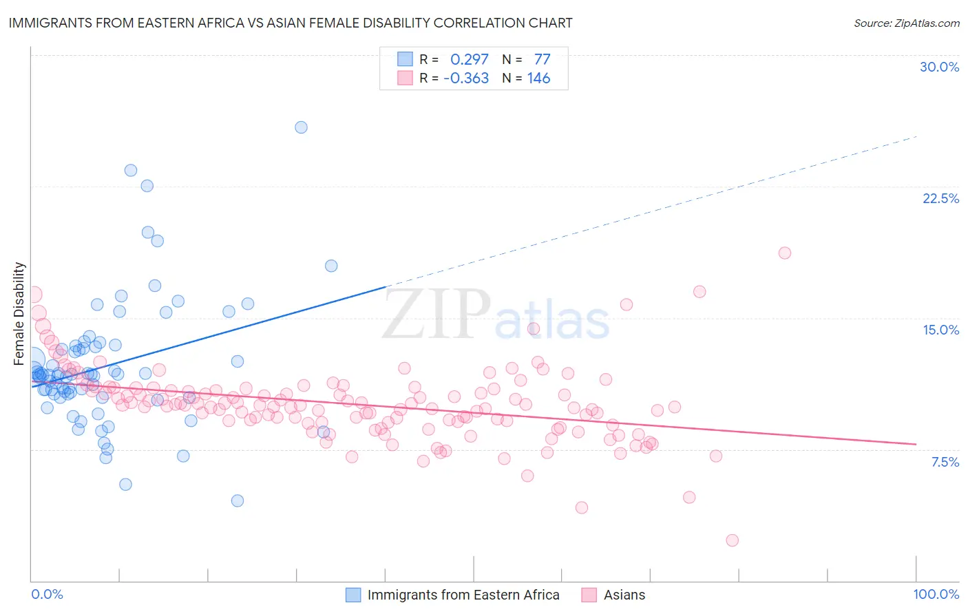 Immigrants from Eastern Africa vs Asian Female Disability