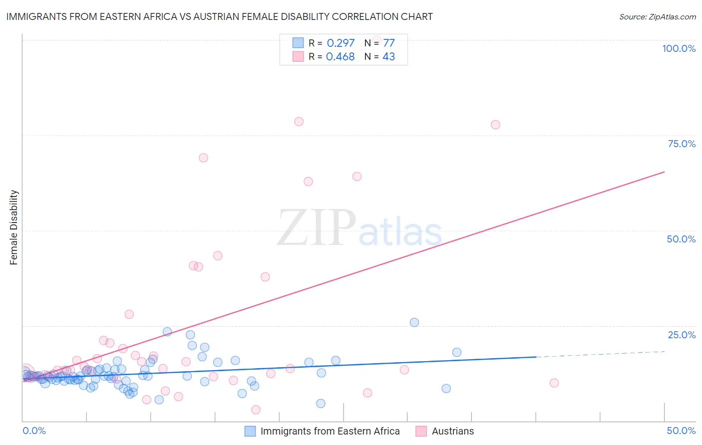 Immigrants from Eastern Africa vs Austrian Female Disability
