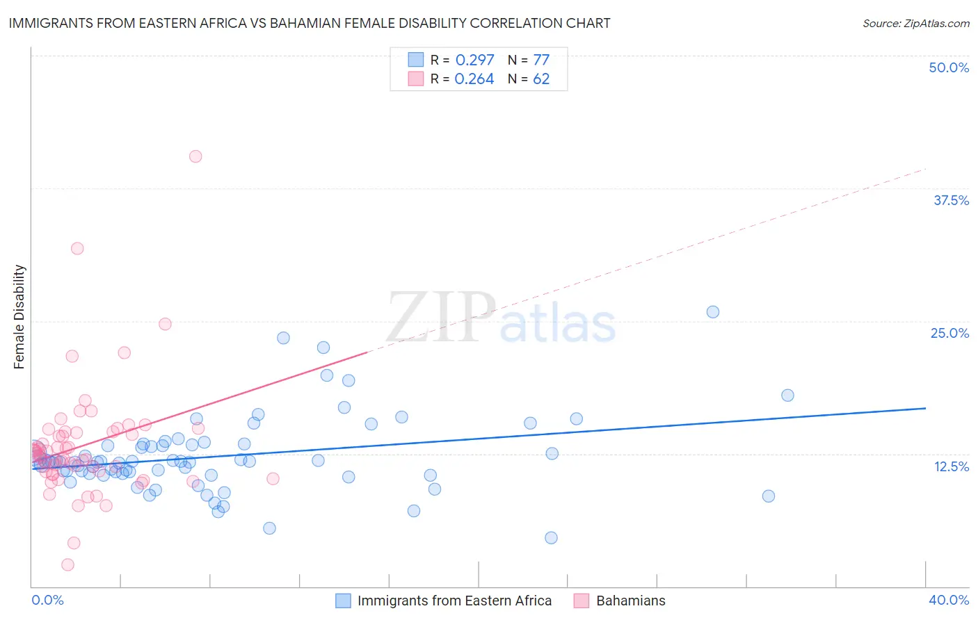 Immigrants from Eastern Africa vs Bahamian Female Disability