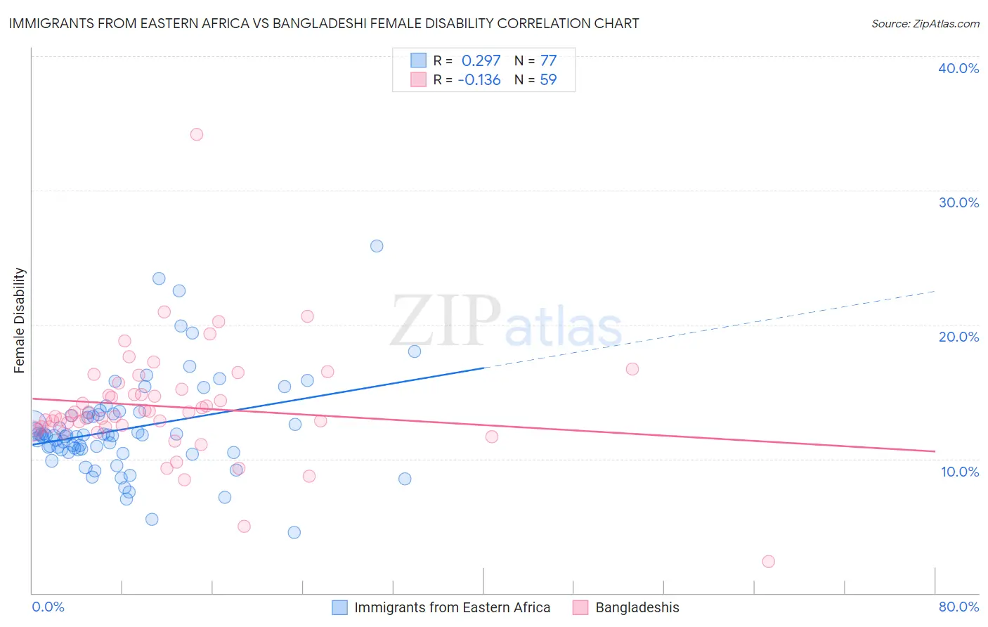 Immigrants from Eastern Africa vs Bangladeshi Female Disability