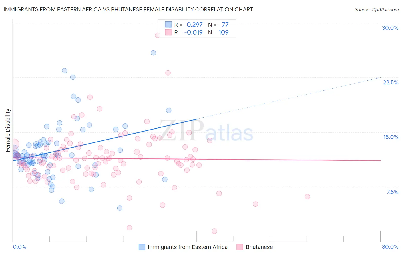 Immigrants from Eastern Africa vs Bhutanese Female Disability