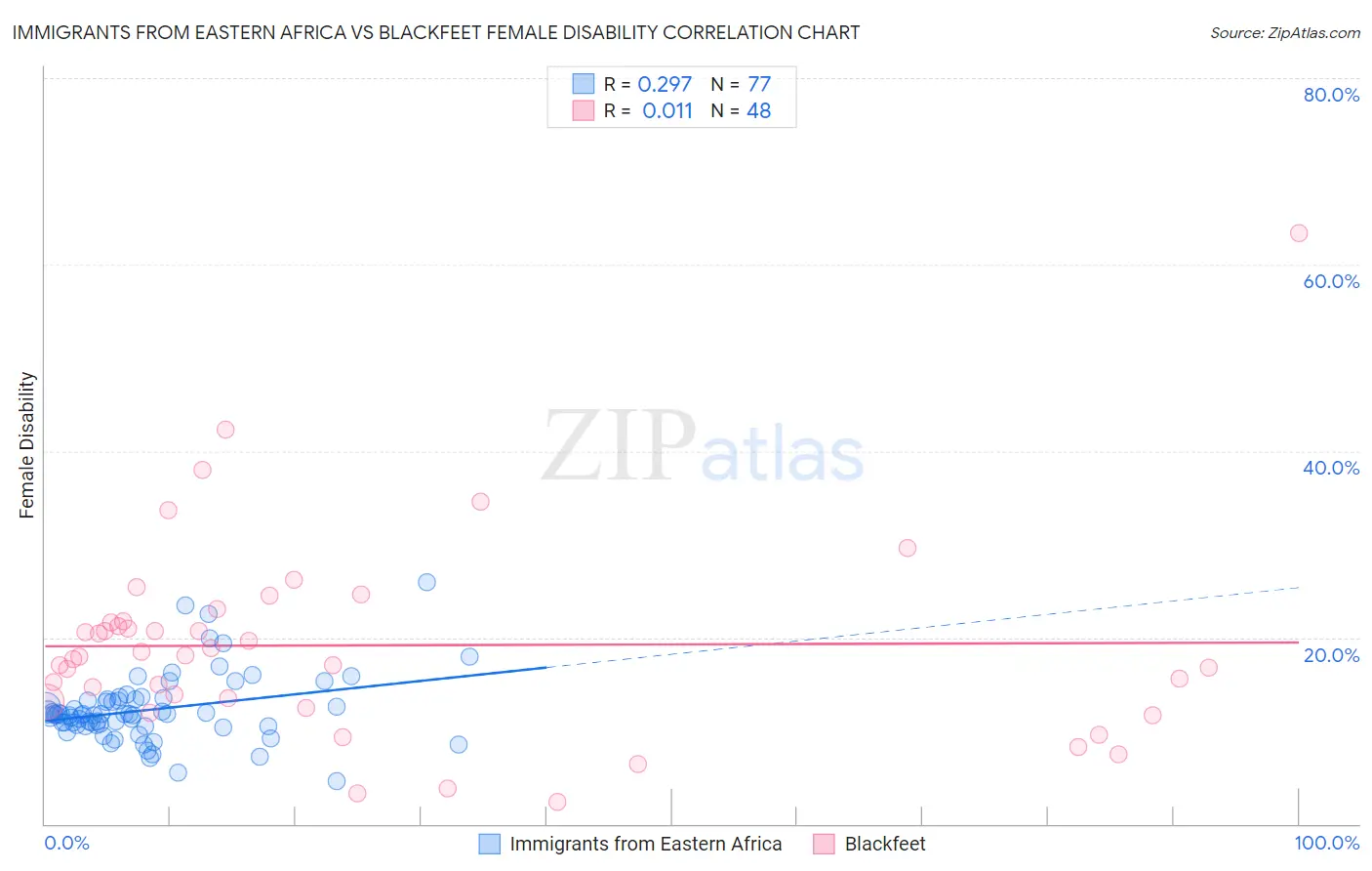 Immigrants from Eastern Africa vs Blackfeet Female Disability