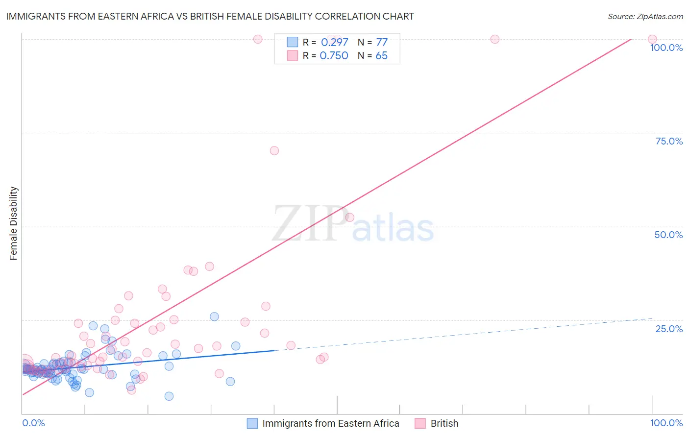 Immigrants from Eastern Africa vs British Female Disability