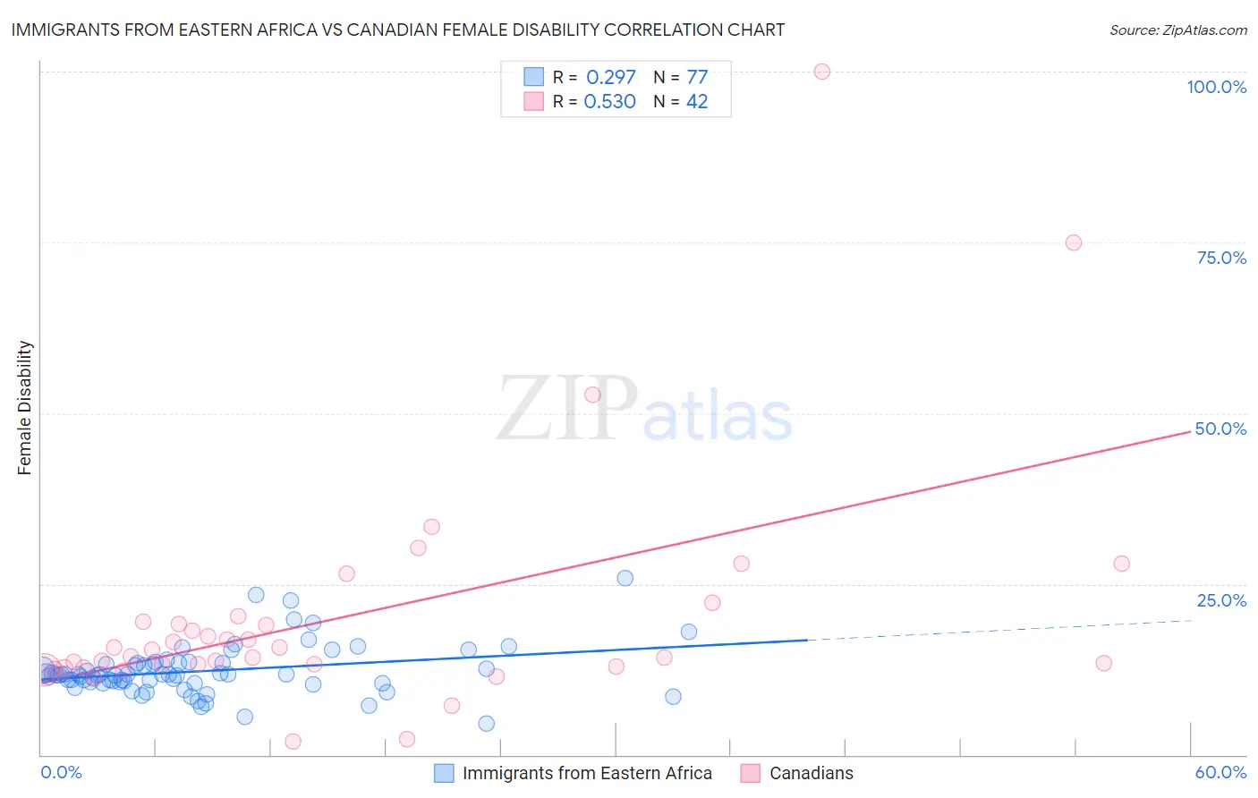 Immigrants from Eastern Africa vs Canadian Female Disability