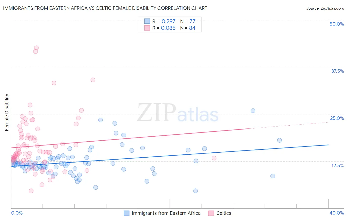 Immigrants from Eastern Africa vs Celtic Female Disability