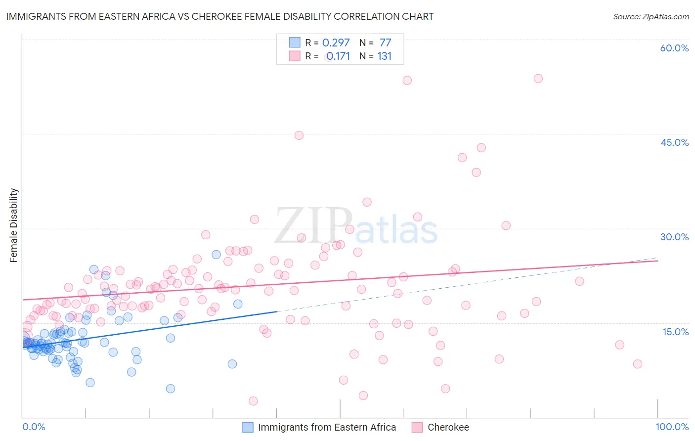 Immigrants from Eastern Africa vs Cherokee Female Disability