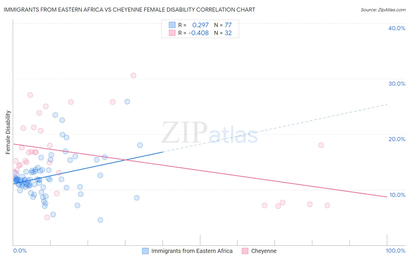 Immigrants from Eastern Africa vs Cheyenne Female Disability