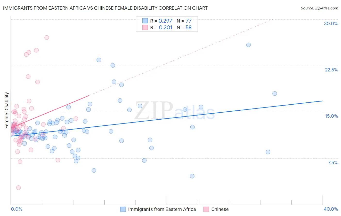 Immigrants from Eastern Africa vs Chinese Female Disability