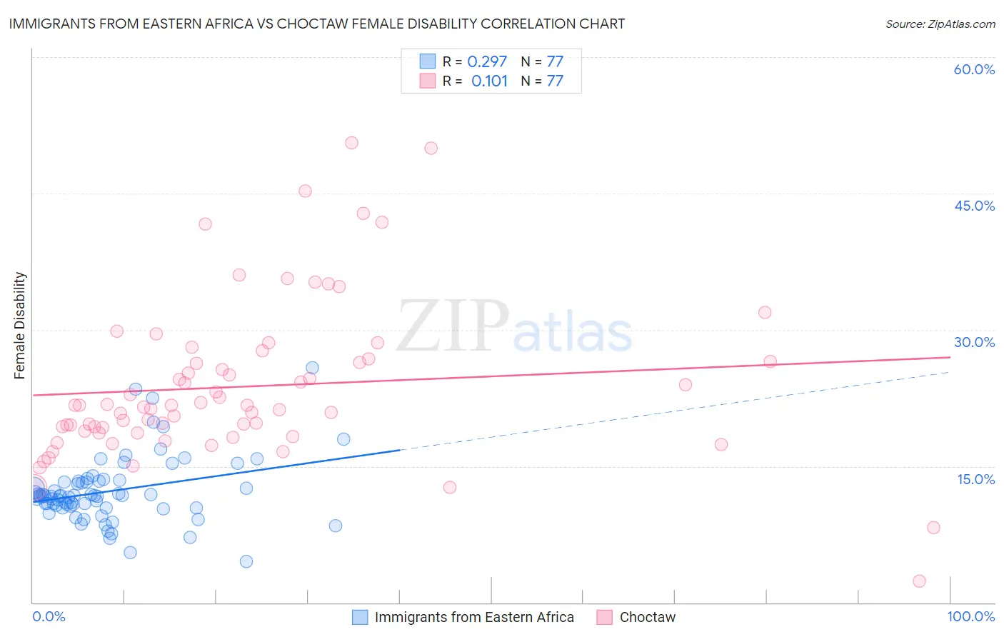 Immigrants from Eastern Africa vs Choctaw Female Disability