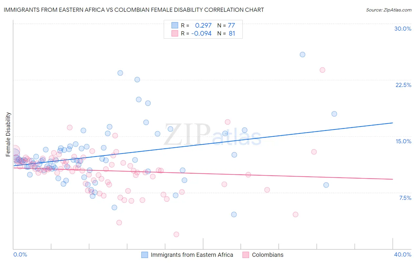Immigrants from Eastern Africa vs Colombian Female Disability