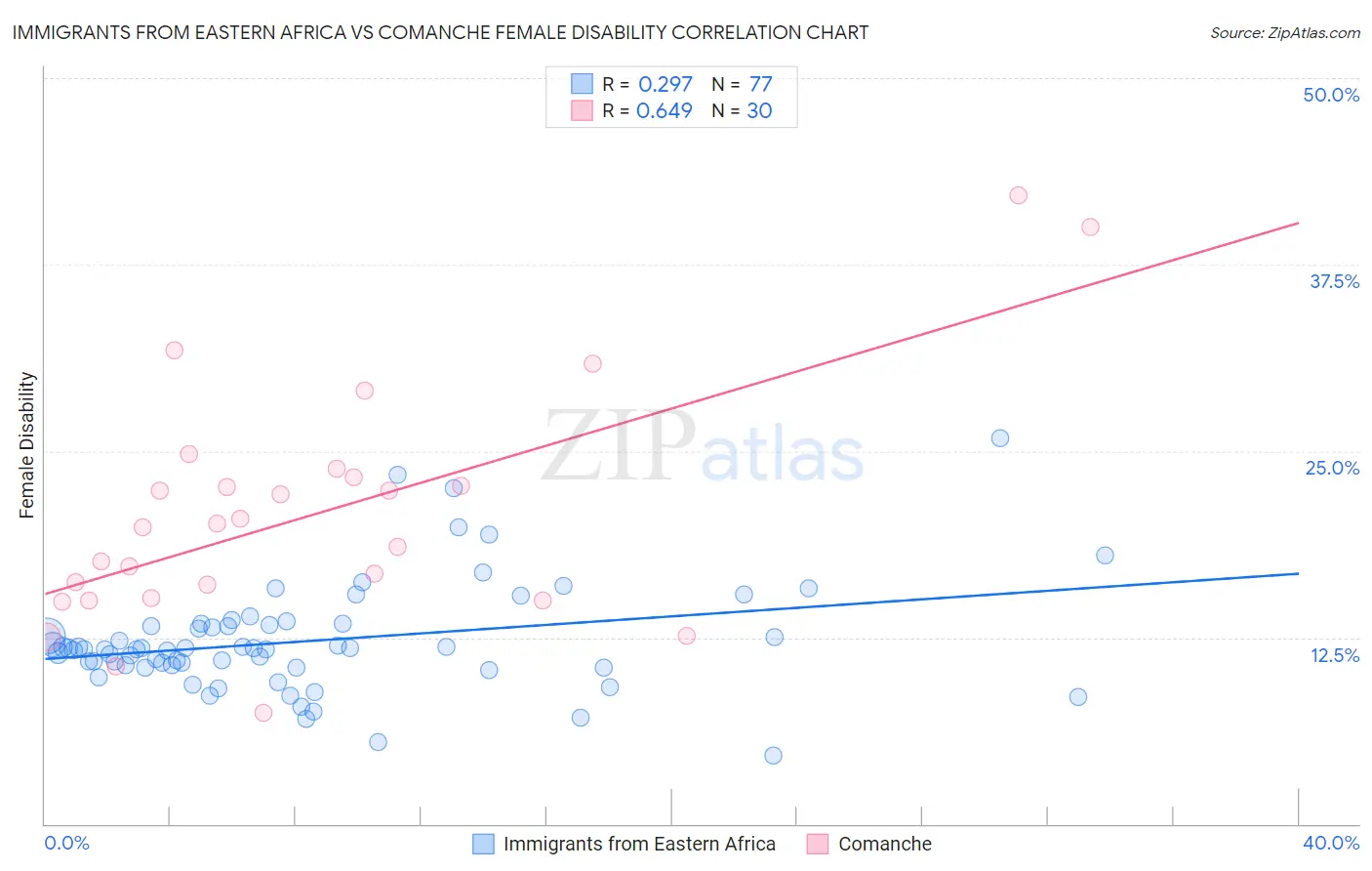 Immigrants from Eastern Africa vs Comanche Female Disability