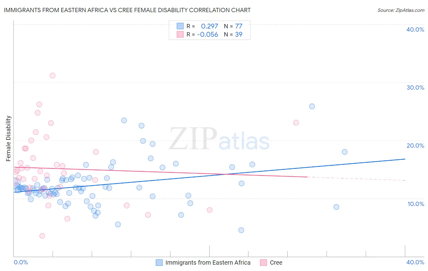 Immigrants from Eastern Africa vs Cree Female Disability