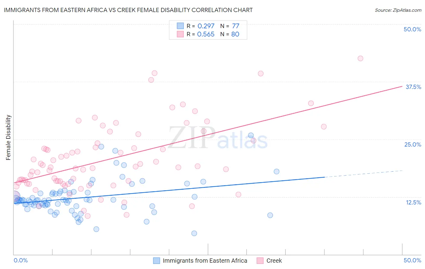 Immigrants from Eastern Africa vs Creek Female Disability