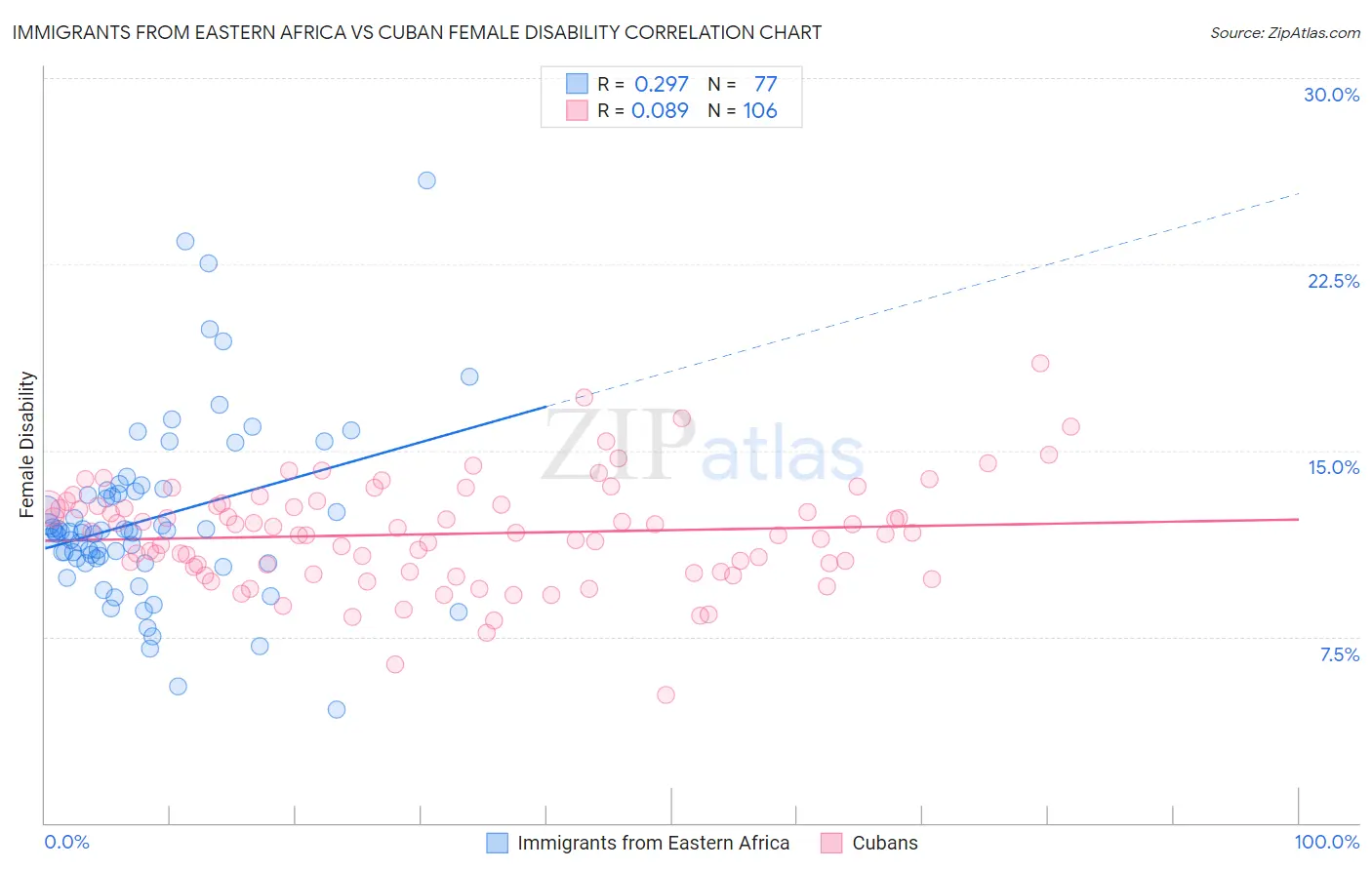 Immigrants from Eastern Africa vs Cuban Female Disability