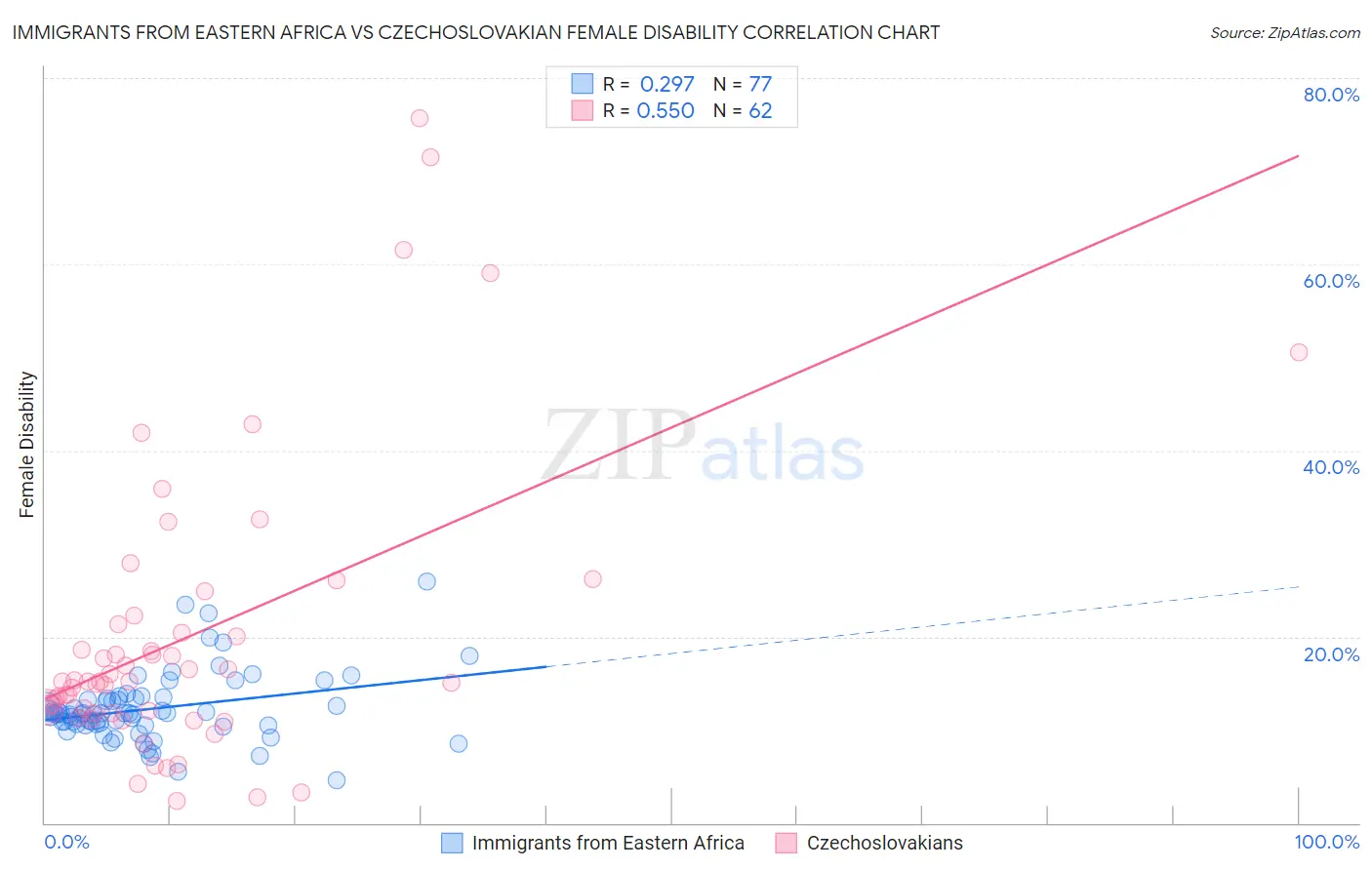 Immigrants from Eastern Africa vs Czechoslovakian Female Disability