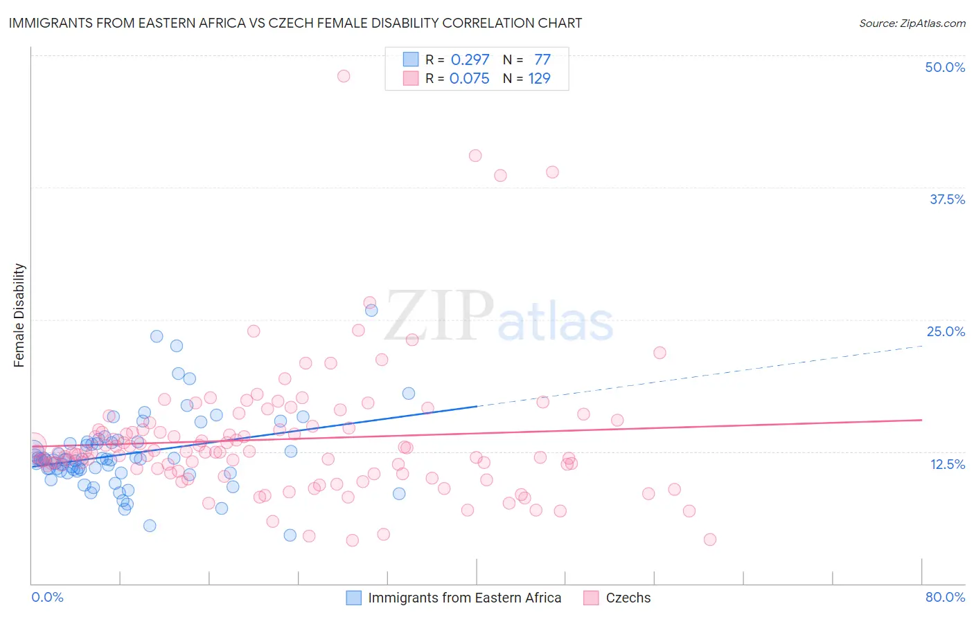 Immigrants from Eastern Africa vs Czech Female Disability
