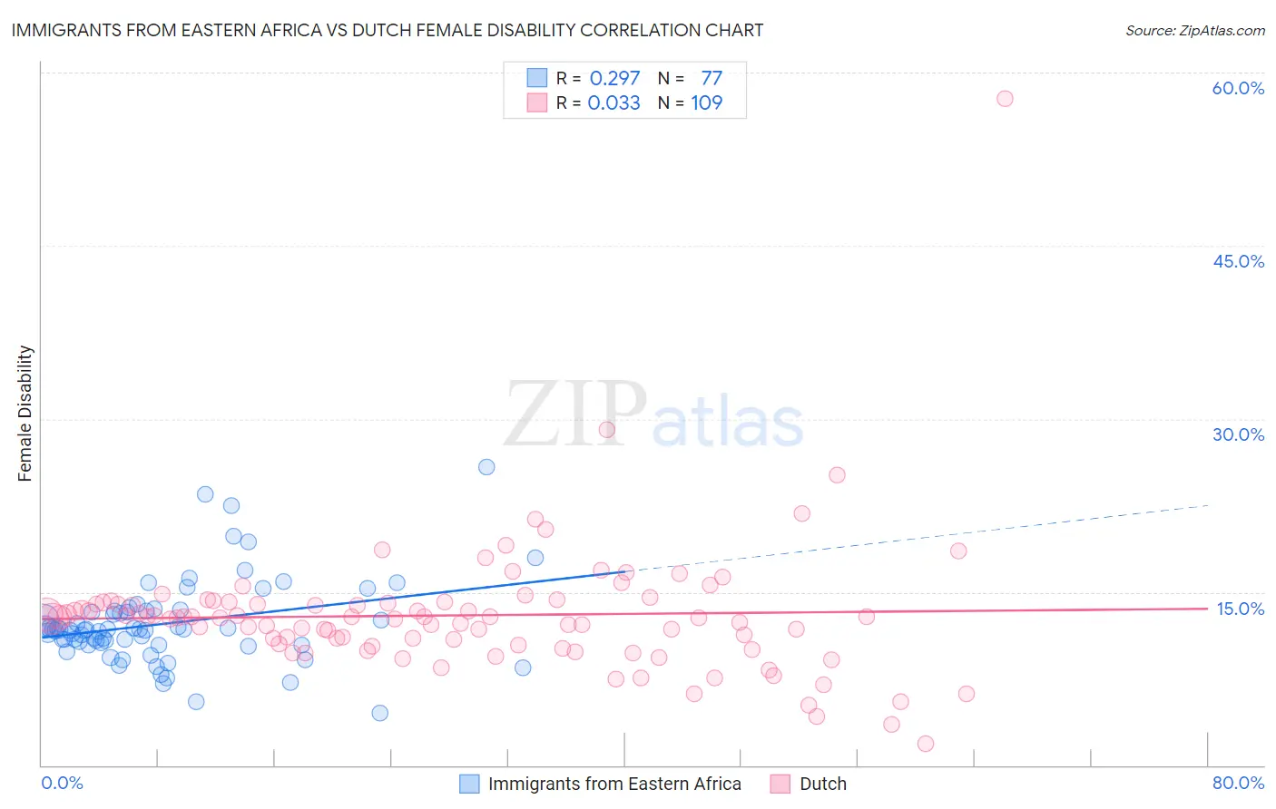 Immigrants from Eastern Africa vs Dutch Female Disability