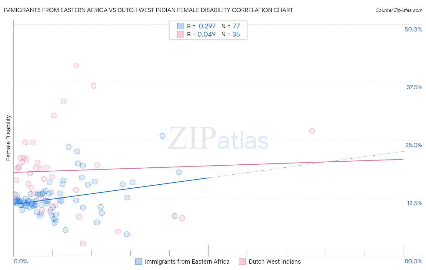 Immigrants from Eastern Africa vs Dutch West Indian Female Disability