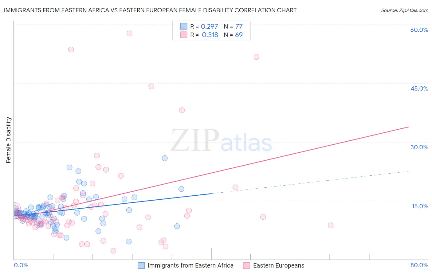Immigrants from Eastern Africa vs Eastern European Female Disability