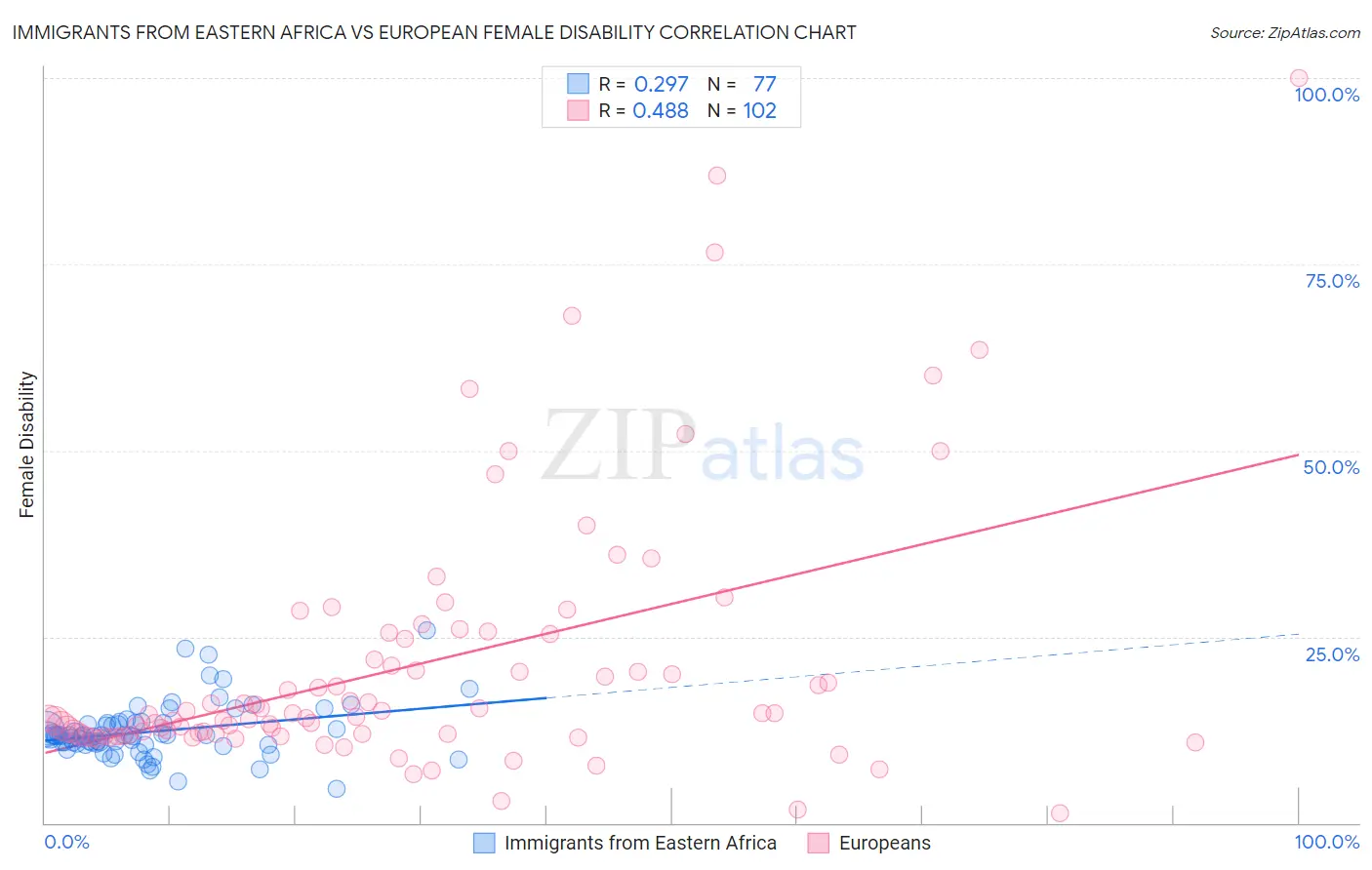 Immigrants from Eastern Africa vs European Female Disability