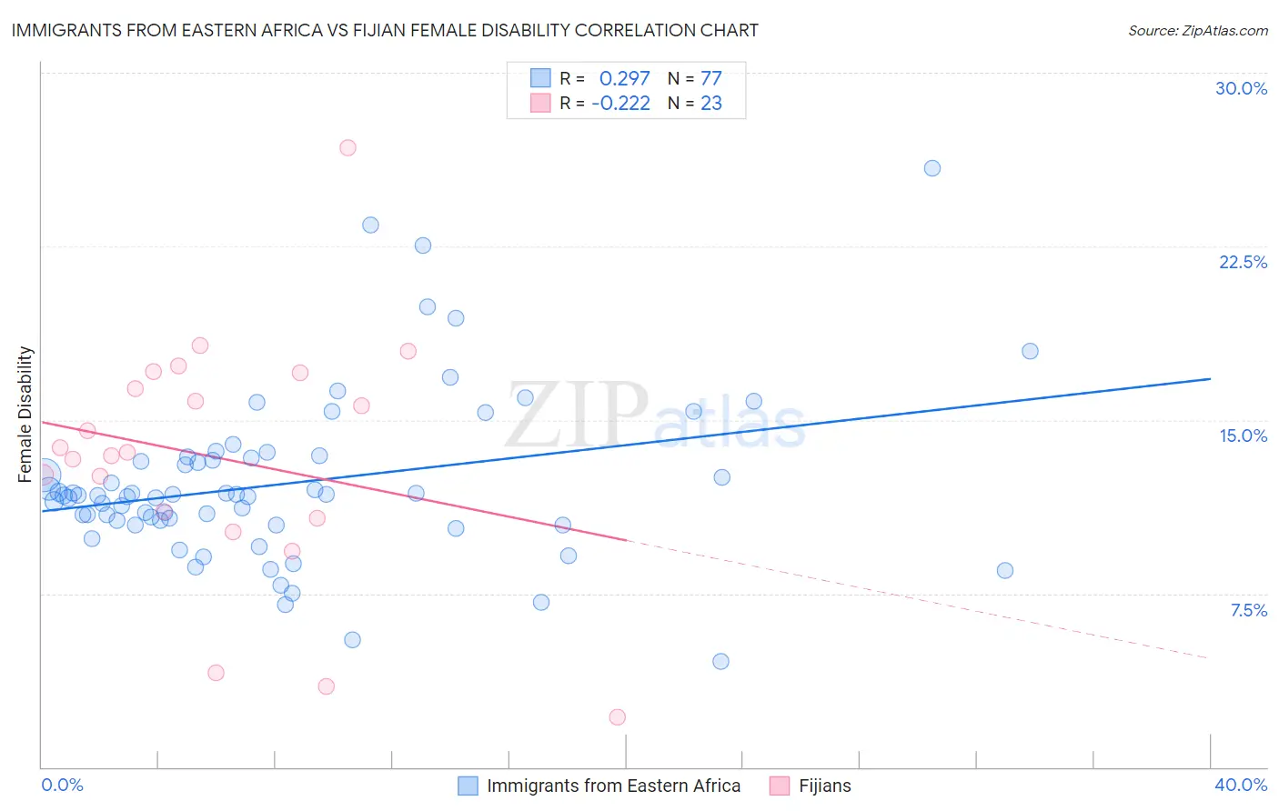 Immigrants from Eastern Africa vs Fijian Female Disability