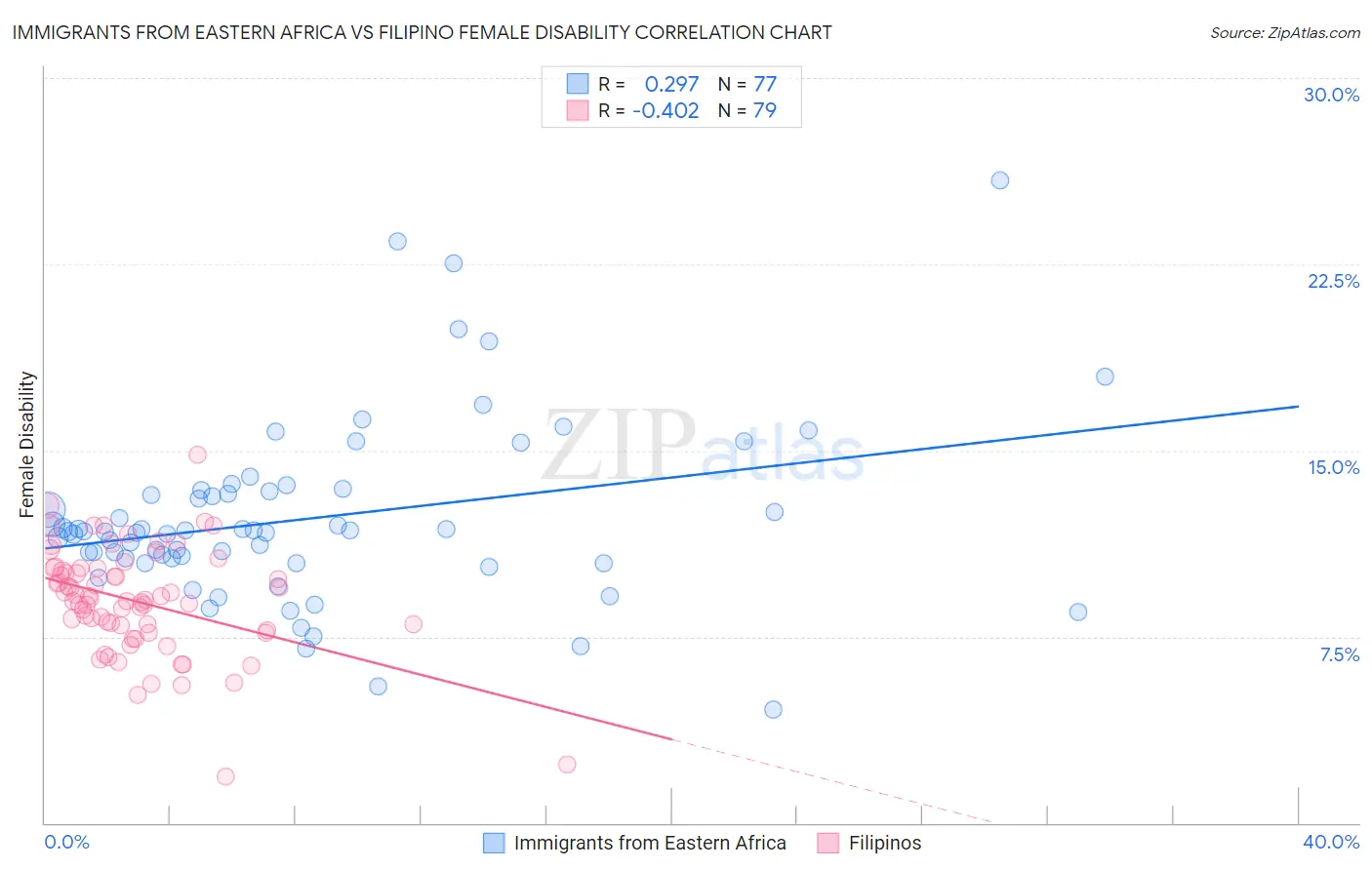 Immigrants from Eastern Africa vs Filipino Female Disability