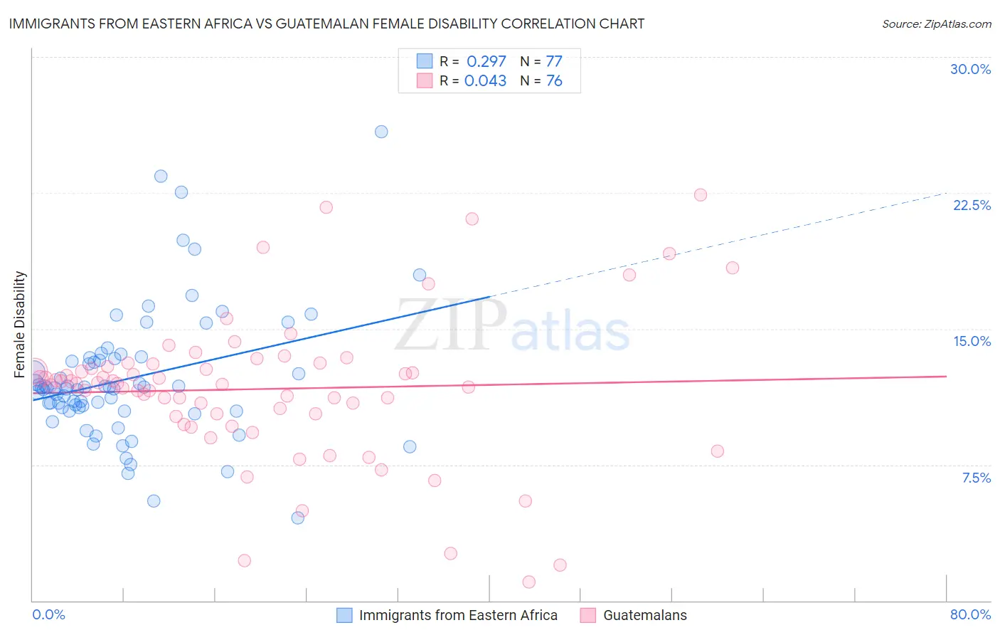 Immigrants from Eastern Africa vs Guatemalan Female Disability