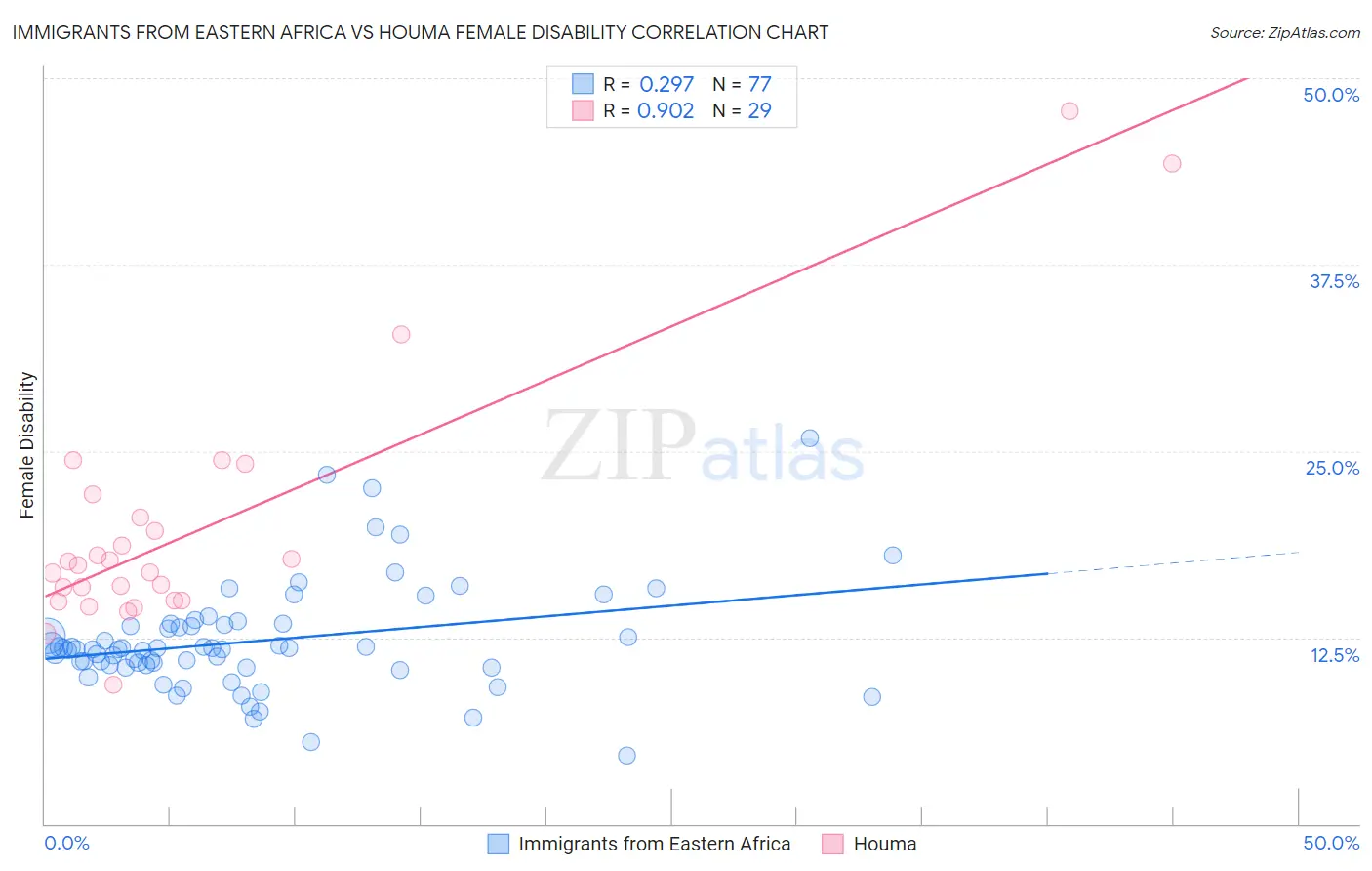 Immigrants from Eastern Africa vs Houma Female Disability