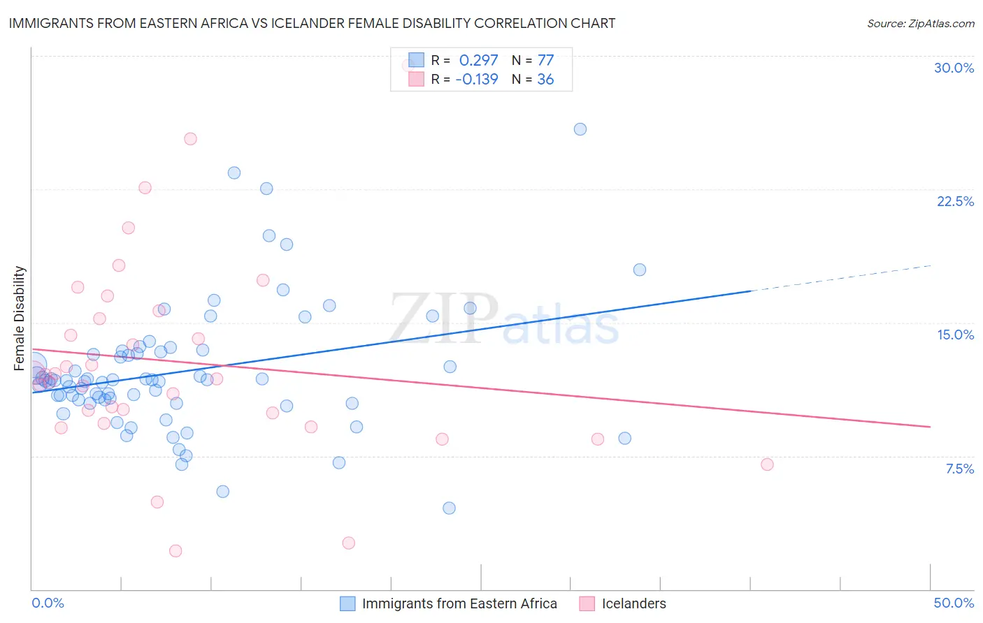 Immigrants from Eastern Africa vs Icelander Female Disability