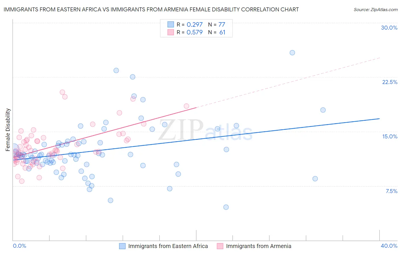 Immigrants from Eastern Africa vs Immigrants from Armenia Female Disability