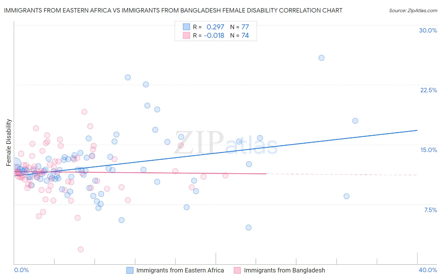 Immigrants from Eastern Africa vs Immigrants from Bangladesh Female Disability