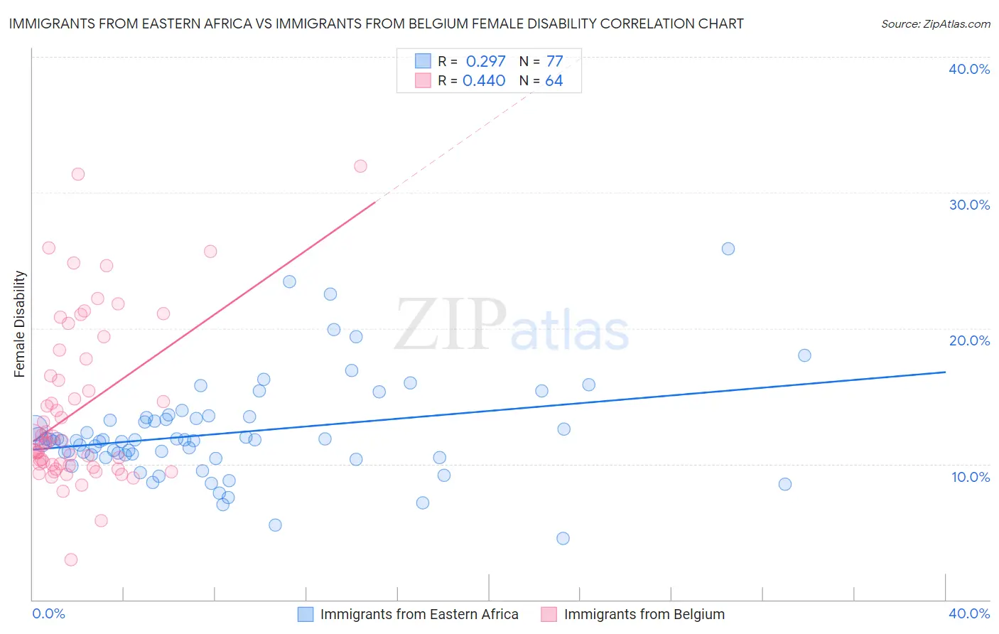 Immigrants from Eastern Africa vs Immigrants from Belgium Female Disability