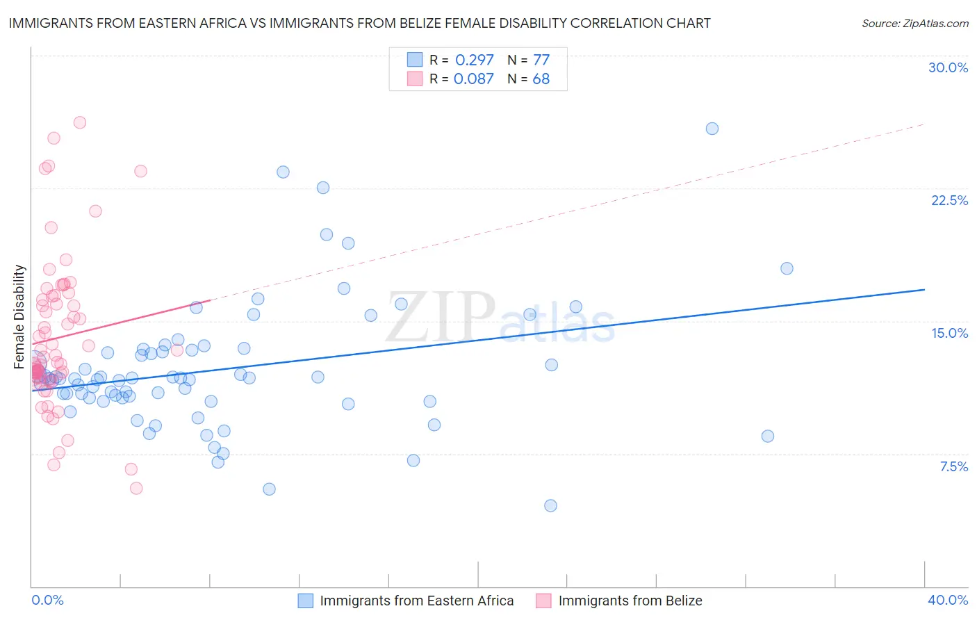 Immigrants from Eastern Africa vs Immigrants from Belize Female Disability