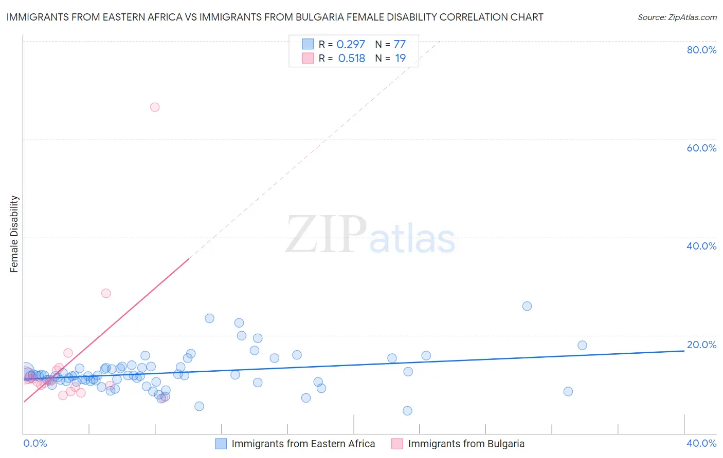 Immigrants from Eastern Africa vs Immigrants from Bulgaria Female Disability