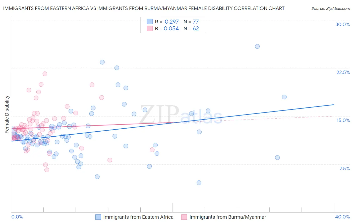 Immigrants from Eastern Africa vs Immigrants from Burma/Myanmar Female Disability
