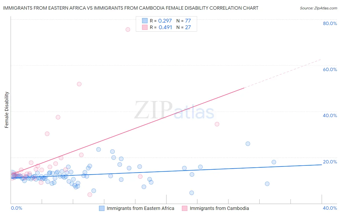 Immigrants from Eastern Africa vs Immigrants from Cambodia Female Disability