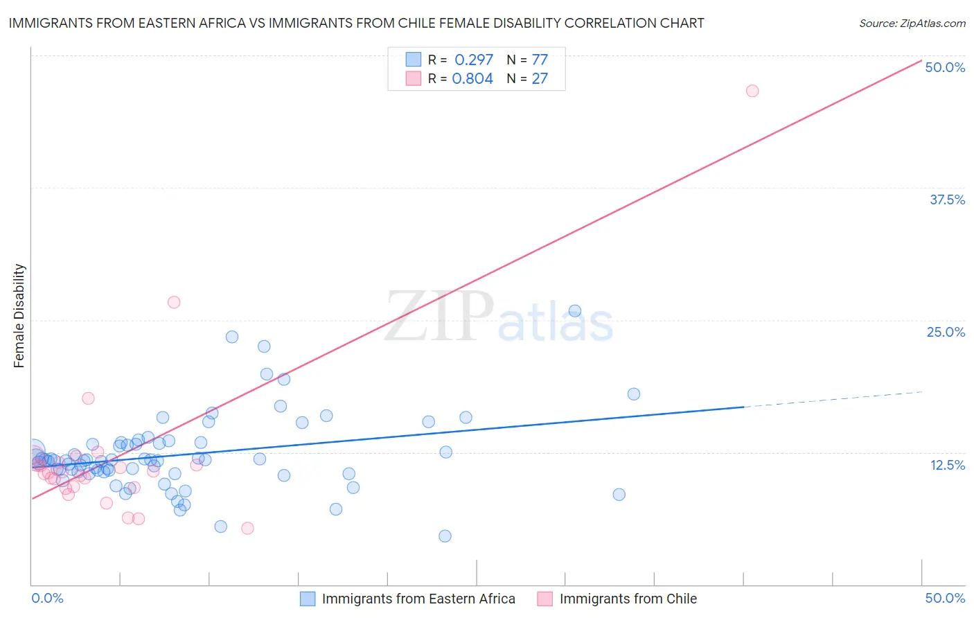 Immigrants from Eastern Africa vs Immigrants from Chile Female Disability