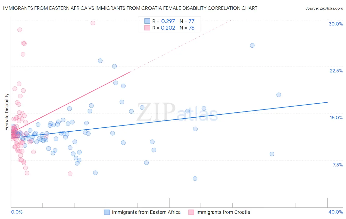 Immigrants from Eastern Africa vs Immigrants from Croatia Female Disability