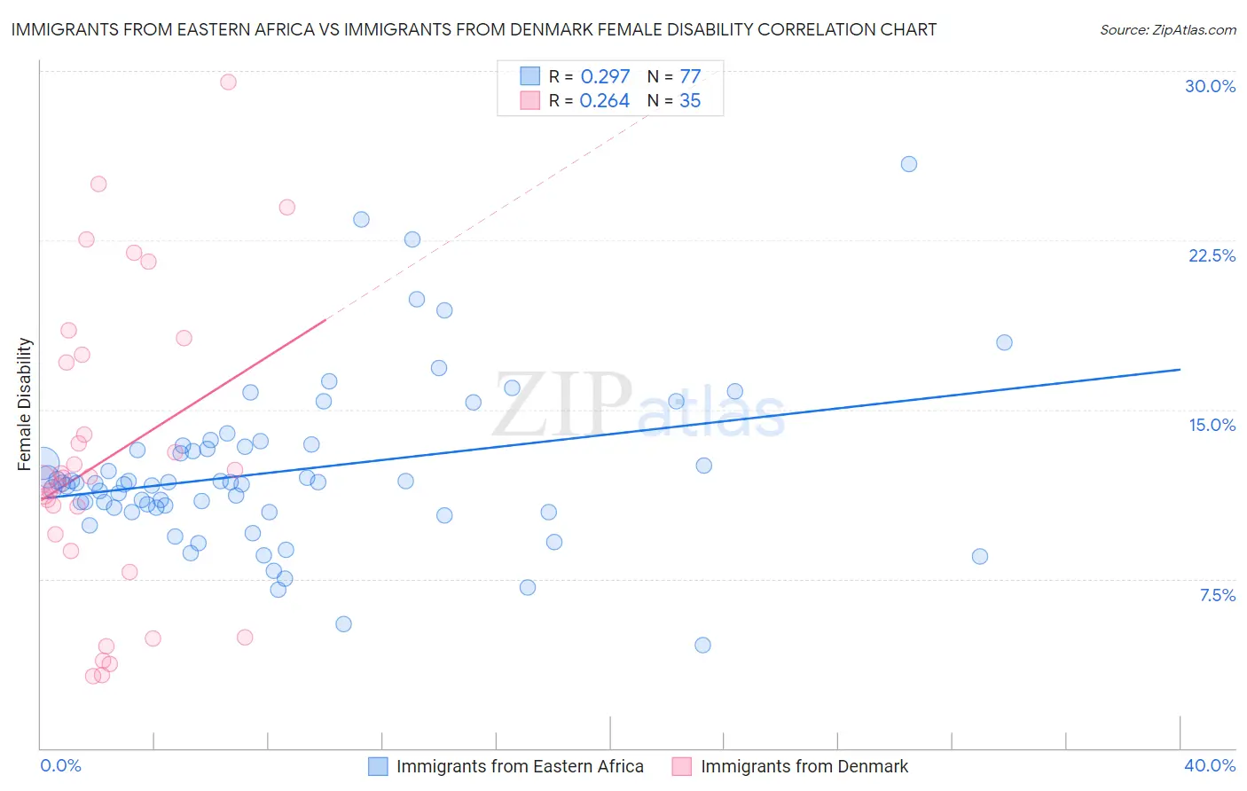 Immigrants from Eastern Africa vs Immigrants from Denmark Female Disability