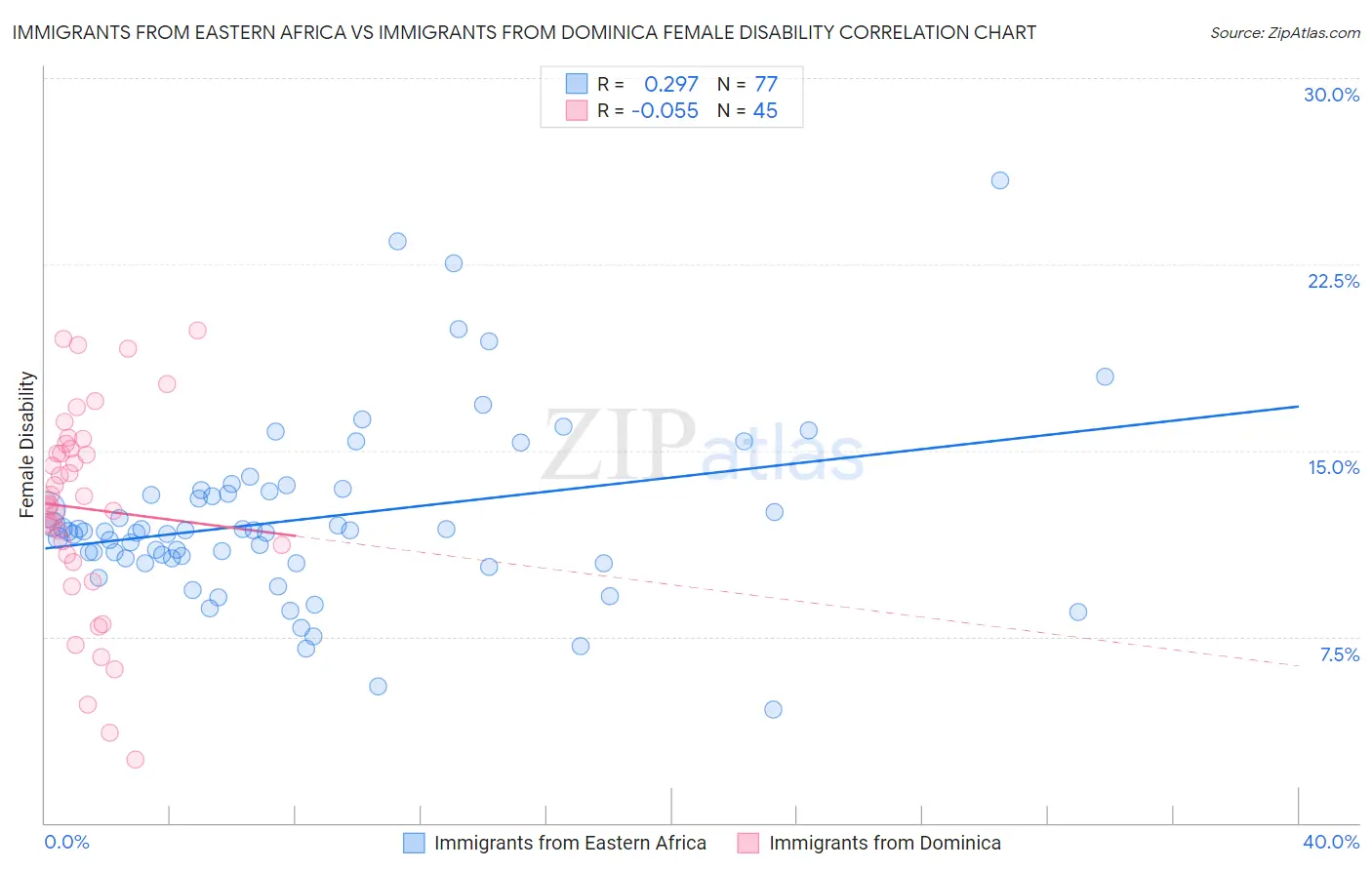 Immigrants from Eastern Africa vs Immigrants from Dominica Female Disability