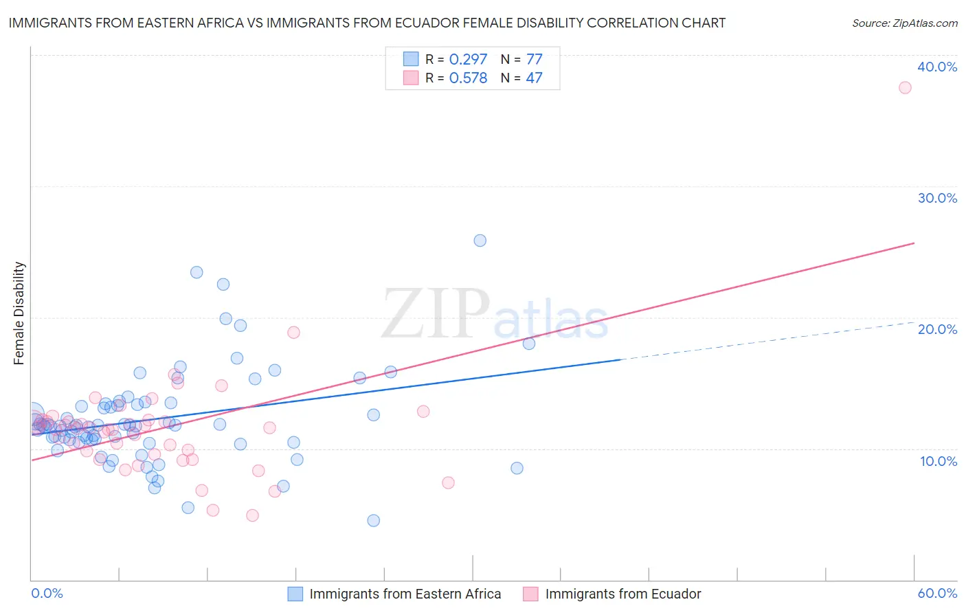Immigrants from Eastern Africa vs Immigrants from Ecuador Female Disability