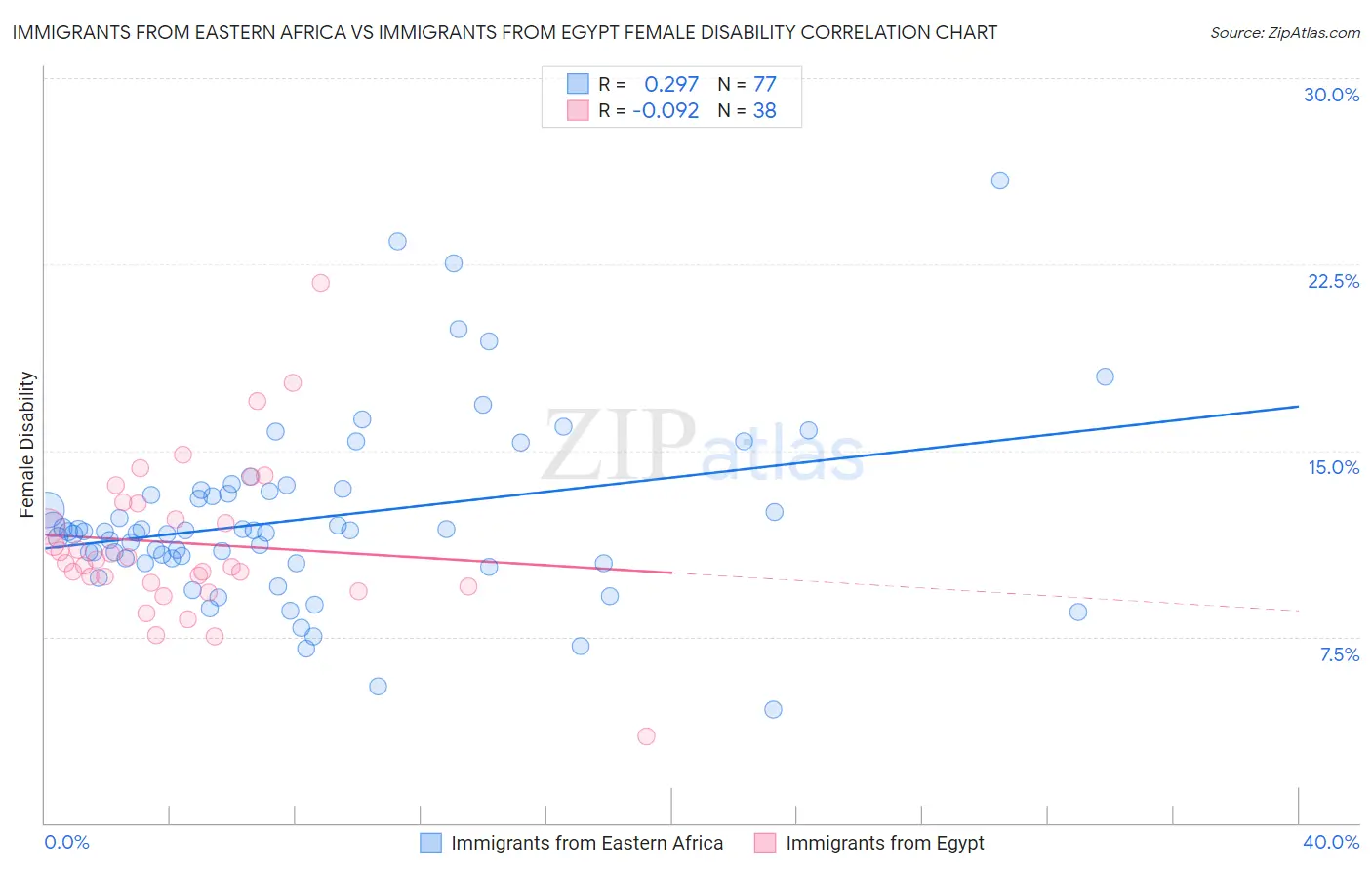 Immigrants from Eastern Africa vs Immigrants from Egypt Female Disability