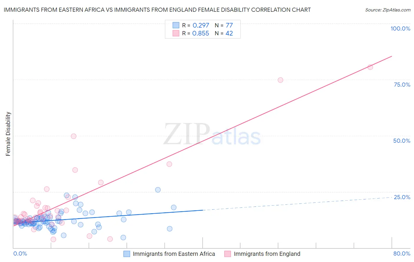 Immigrants from Eastern Africa vs Immigrants from England Female Disability